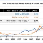 DJIA_Index_Gold_2025