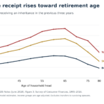 Inheritance-Receipt-by-Age